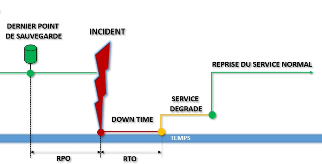 Sinistre et PCA/PRA